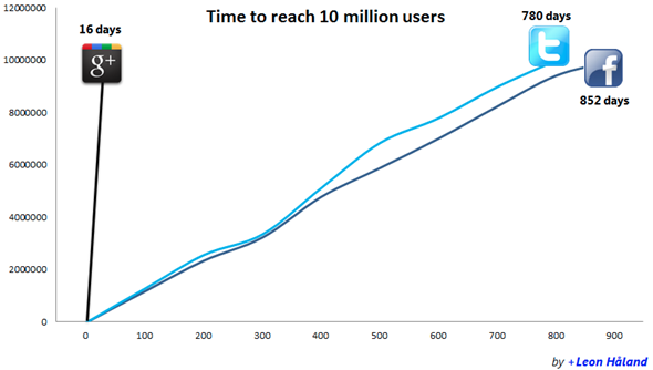 10 Millionen User bei Google+ Facebook und Twitter 