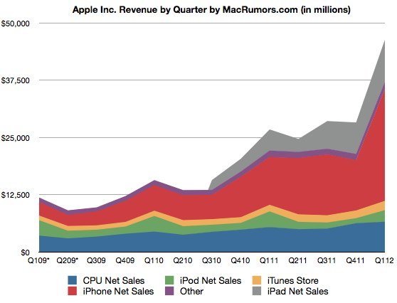 Apple Rekordzahlen dank iPhone 4S und iPad 2 & "neue erstaunliche Produkte in der Pipeline"! 1