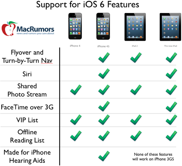iOS 6: kein Siri auf iPhone 4 & iPad 2