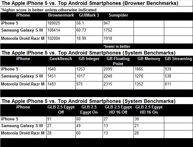 iPhone 5 vs. Android