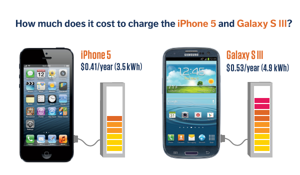 Stromverbrauch iPhone 5 Samsung Galaxy S3