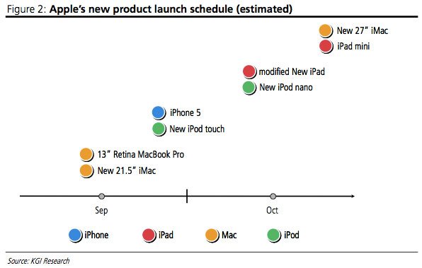 2012: iPhone 5, iPad mini, zwei iMacs, iPod nano, neuer iPad 3 und iPod touch