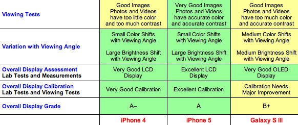Display Test iPhone 5 gegen Samsung Galaxy S3