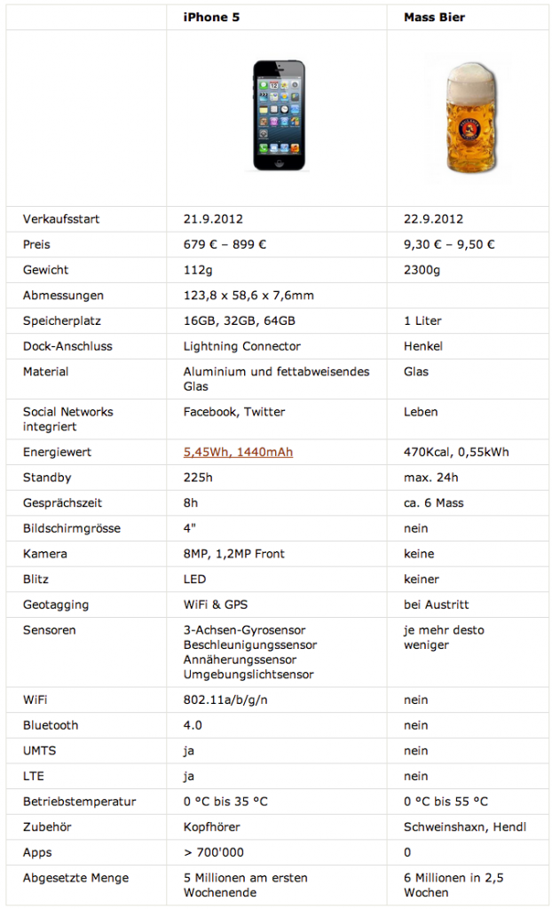 iPhone 5 vs. Bier: Deutschlands Lieblinge im Direktvergleich 1