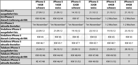 iPhone 5 Lieferstatus Telekom, Vodafone, O2 (28.10.2012)