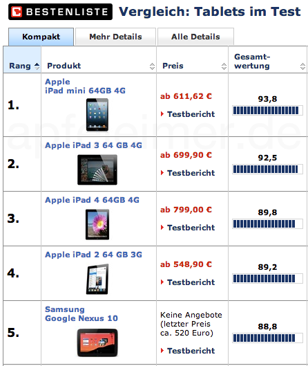 Platz 1 bis 4 - Apple iPad!