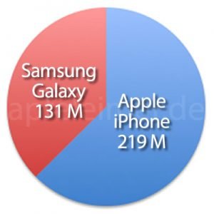 Apple iPhone vs. Samsung Galaxy