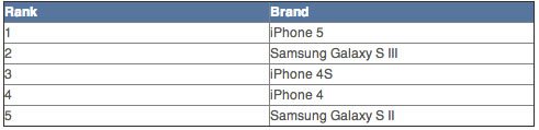 TOP 5 3x iPhone 2x Galaxy