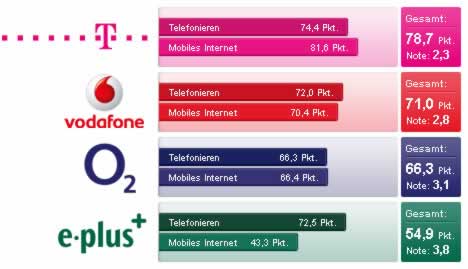 Umfrage: Telekom, Vodafone, O2 oder E-Plus?