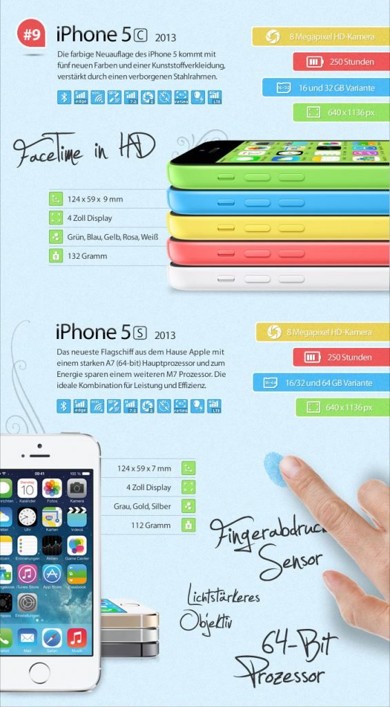 infografik-iphone-5s-5c-o2