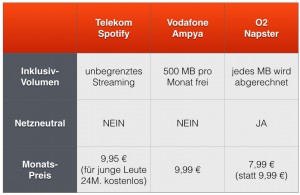 Musik Flat Telekom Spotify Vodafone Ampya O2 Napster