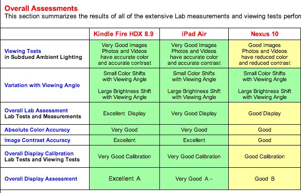 iPad Air gegen Samsung Google Nexus 10 und Kindle Fire HDX