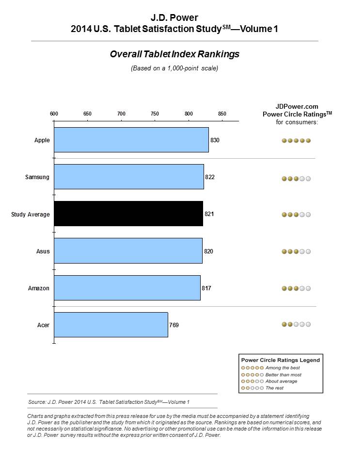 2014 U.S. Tablet  Satisfaction Study Chart_061_Final