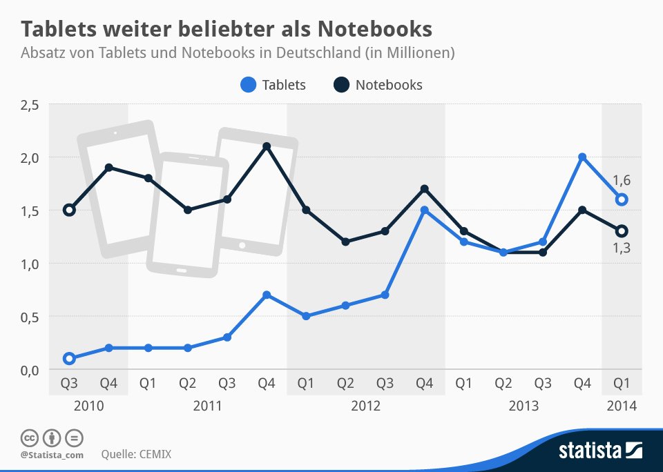 infografik_1161_Absatz_von_Tablets_und_Notebooks_in_Deutschland_n