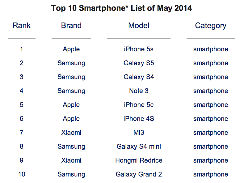 counterpoint-technology-research-top-smartphones-may-2014