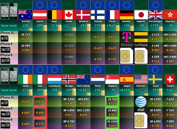 iPhone 4 ohne Vertrag im Ausland - die Preise