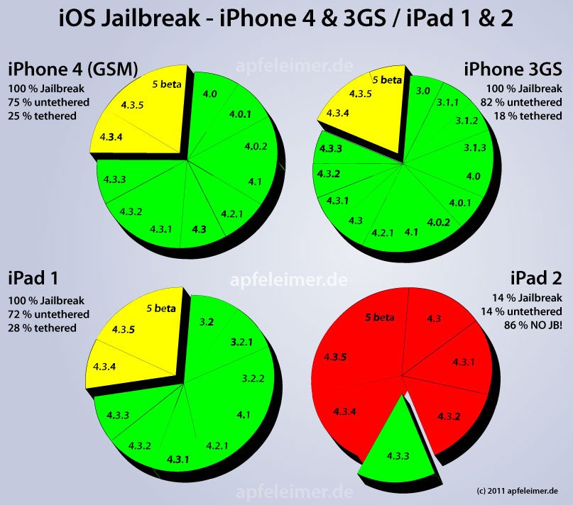 iOS Jailbreak in Prozent - iPhone 4, iPhone 3GS, iPad 1 & iPad 2 Jailbreak je iOS Version