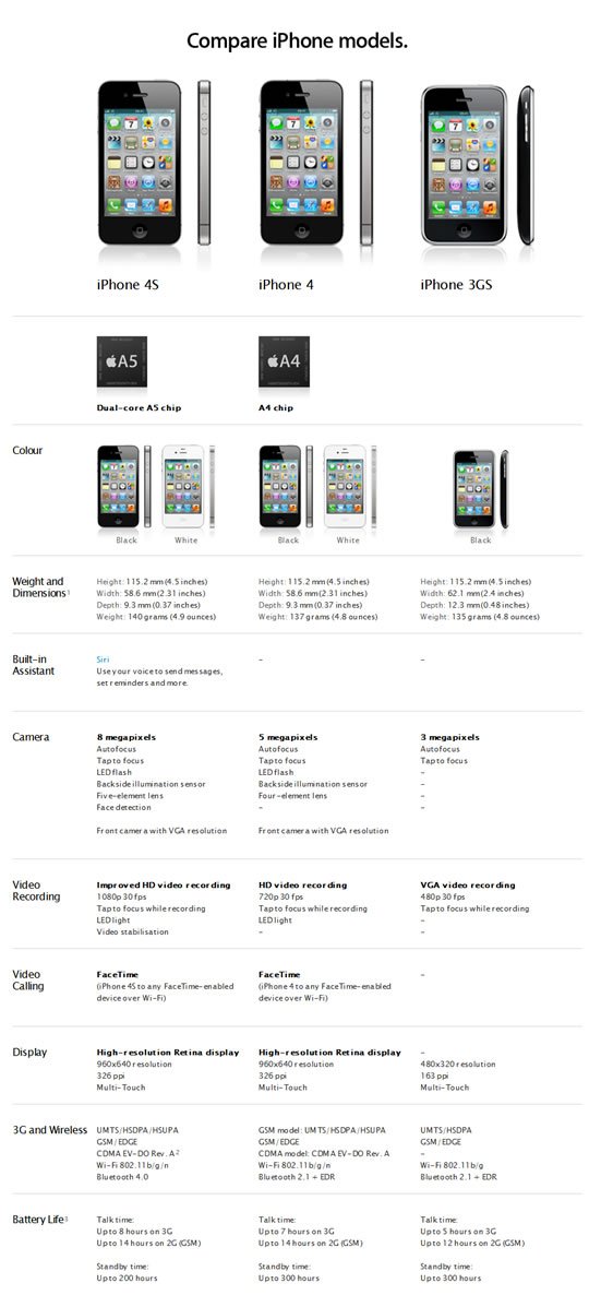 Vergleich Apple iPhone 4S iPhone 4 iPhone 3GS in Tabelle (Übersicht)