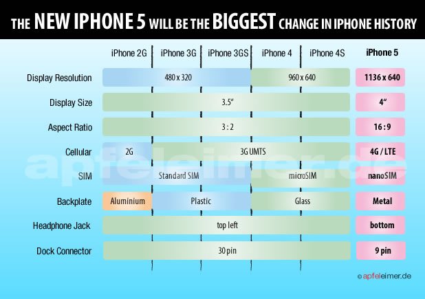 Infografik: iPhone 5 wird revolutionär