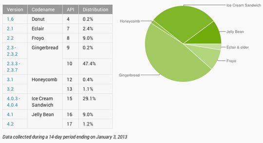 Nur 10% Android User mit aktuellem Betriebssystem - Über 60% auf iOS 6 & iOS 6.1! 1