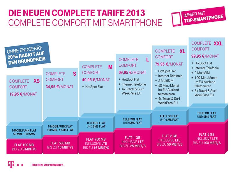 Neue Telekom Complete Comfort Tarife: bestes Netz zum Premium Preis? 3