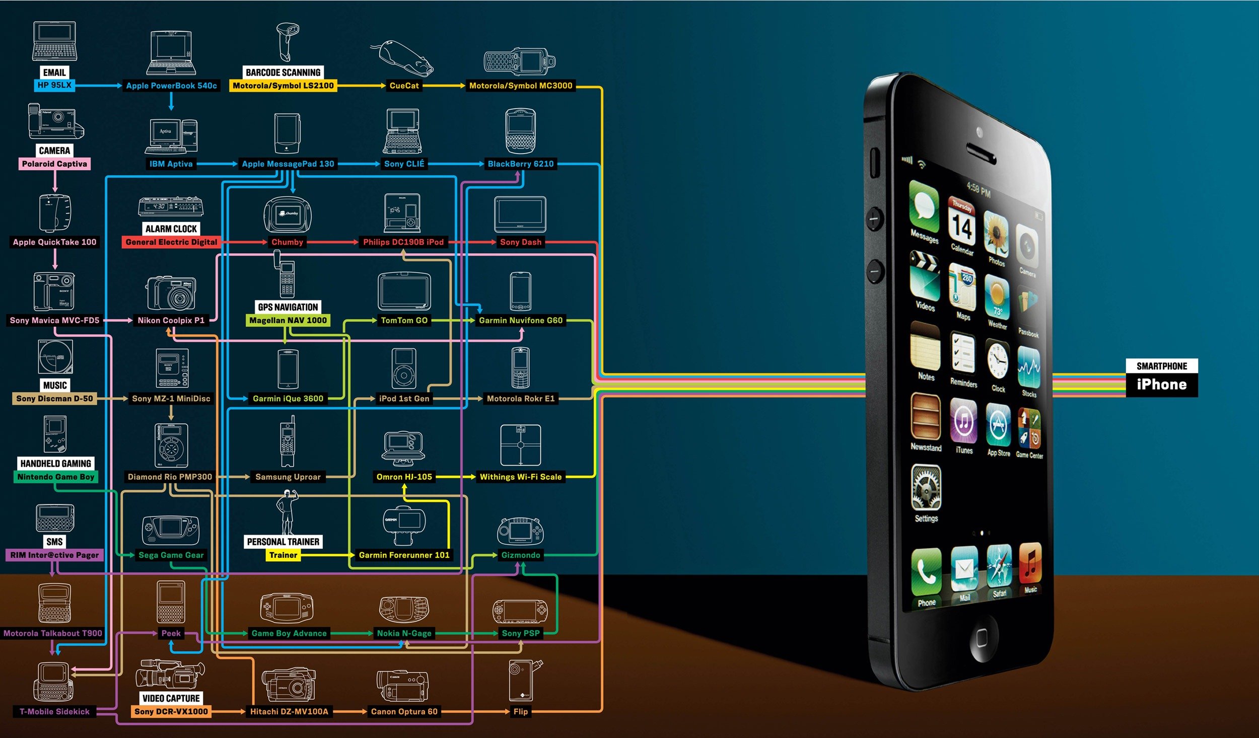 Infografik: 40 Gadgets = ein iPhone 9
