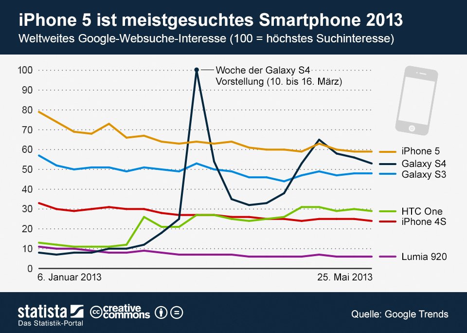 Apple iPhone 5 vs. Samsung Galaxy S4: iPhone 5 meistgesuchteste Smartphone der Welt! 7