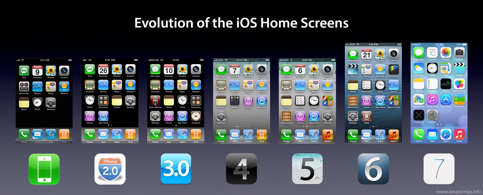 Evolution des iOS Homescreens iPhoneOS 1.0 bis iOS 7 1
