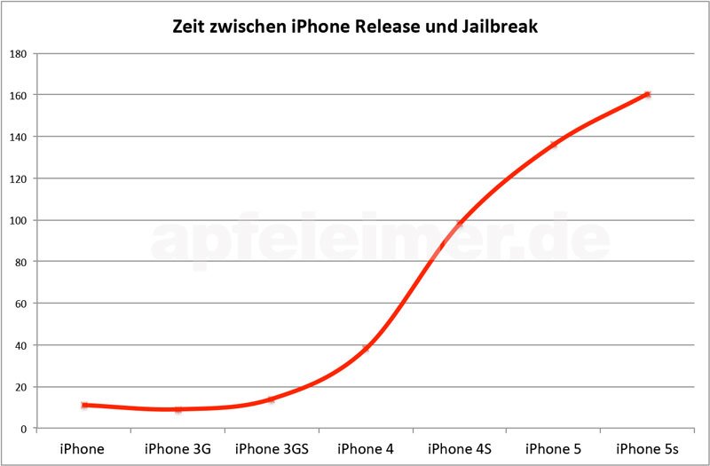 iPhone 5s Jailbreak kommt am ... ? 7