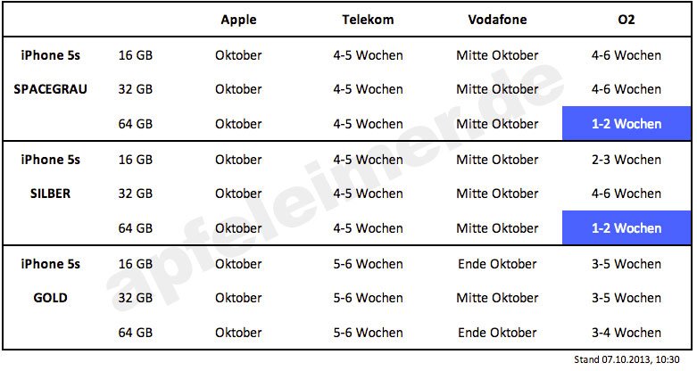 Lieferzeit iPhone 5s bei Telekom, Vodafone, O2 und Apple