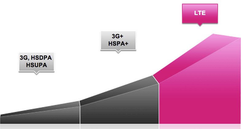 Telekom: iPhone 5S mit LTE+ bis 150 MBit/s? 9