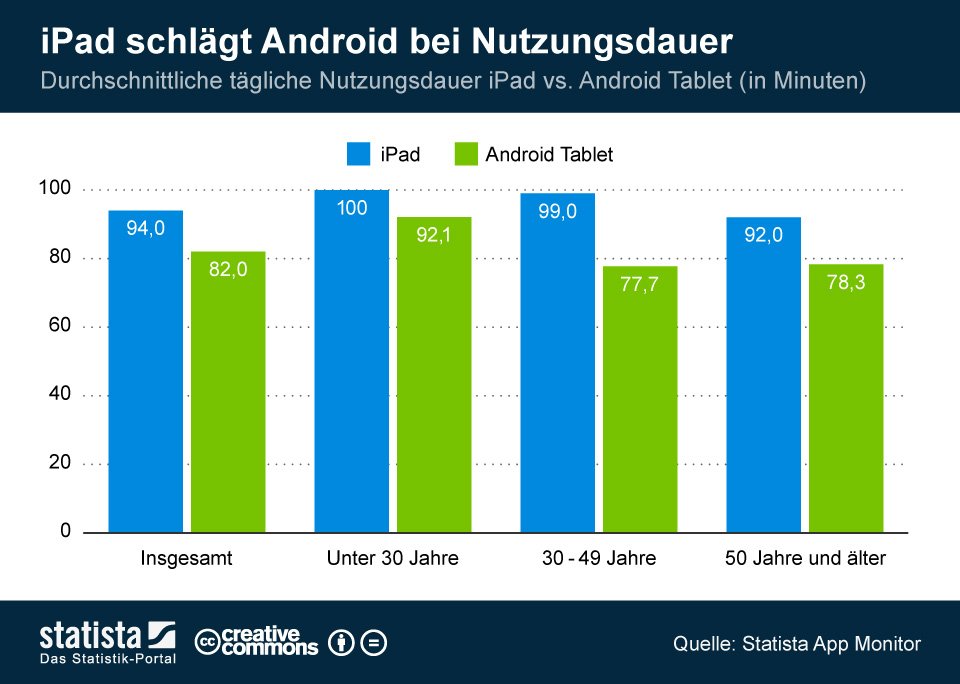 Apple iPad schlägt Android bei täglicher Nutzungsdauer! 5