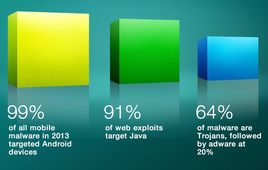 Vernichtend: 99 Prozent der Malware zielt auf Android! 1