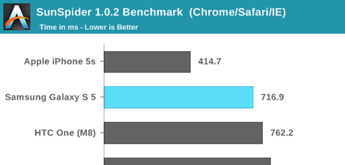 iPhone 5s schneller & besser als Samsung Galaxy S5 im Benchmark Test 9