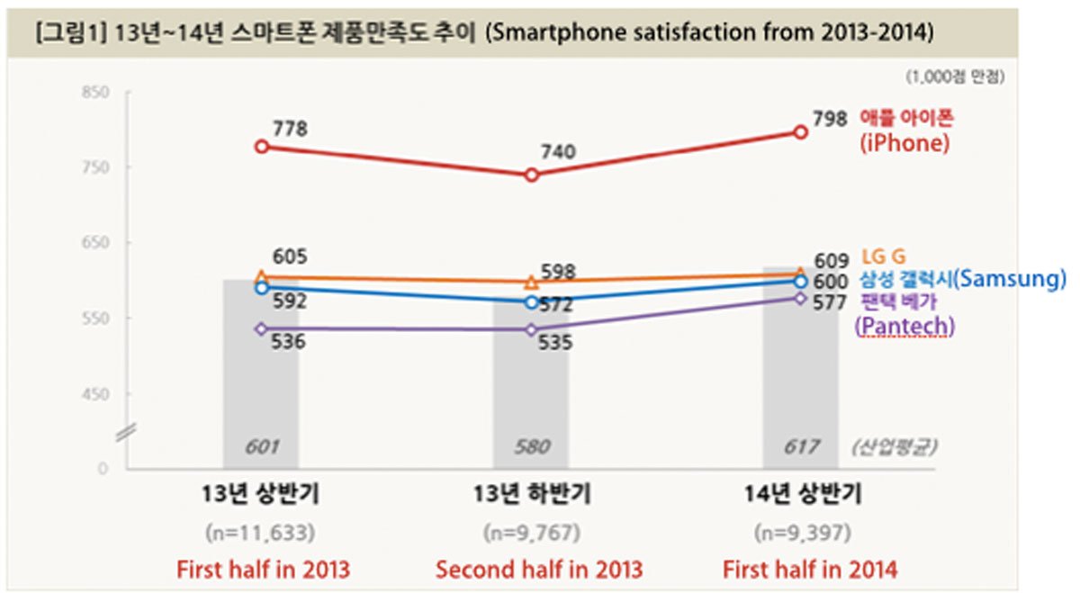 iPhone 5s vor Samsung Galaxy S5 auch in Süd-Korea! 9