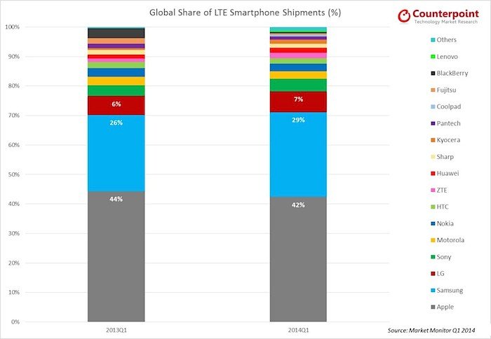 Apple iPhone: Platz 1 LTE Smartphone, starke iPhone Verkaufszahlen 1