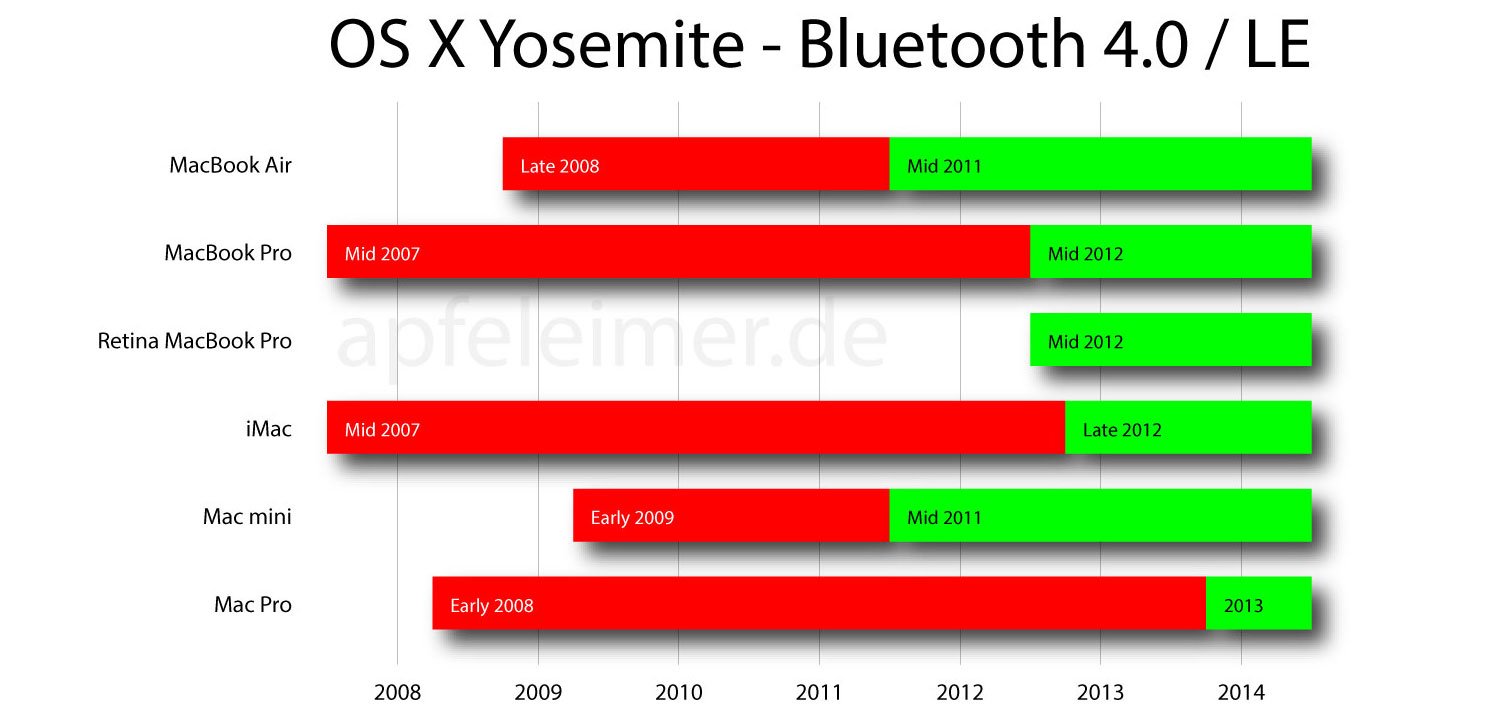 Macs mit Bluetooth 4.0 LE OS X Yosemite