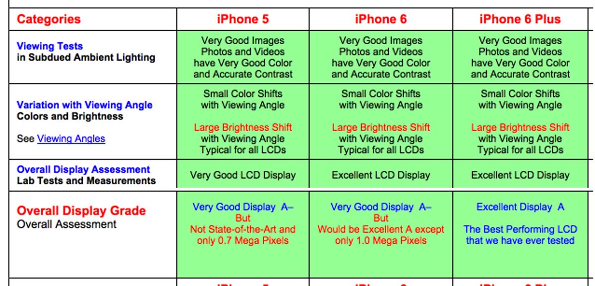 Bestnoten im Display Test iPhone 6 (Plus): das beste LCD Display! 8