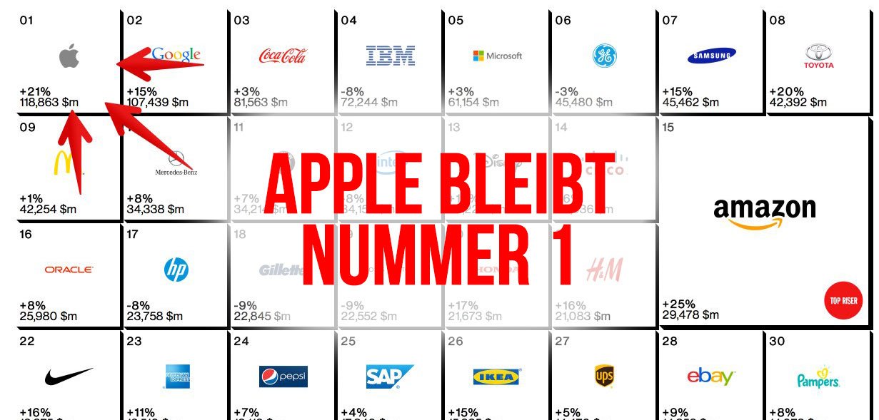 Platz 1 für Apple: Apple weiterhin wertvollstes Unternehmen der Welt! 5