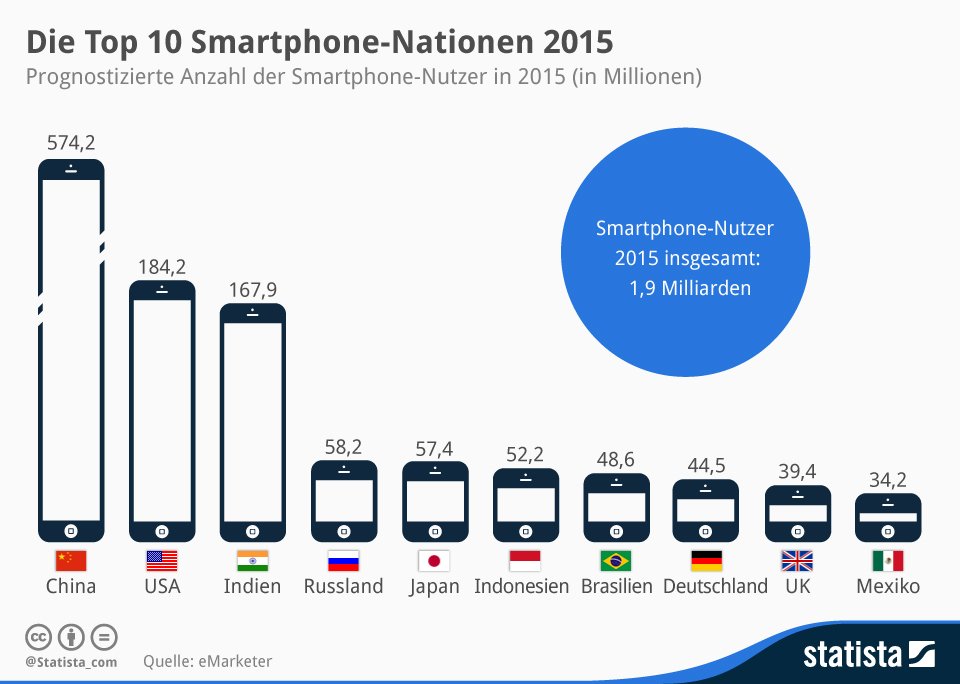 Smartphone Nutzer In Deutschland