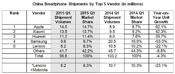China: Apple Marktführer auf dem Smartphone-Markt 1