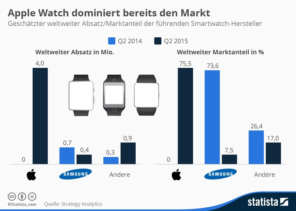 Apple dominiert Smartwatch Geschäft - Quelle: statista