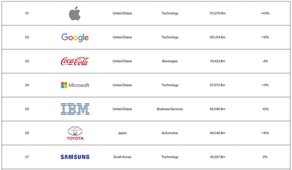 Rankings_-_2015_-_Best_Global_Brands_-_Best_Brands_-_Interbrand