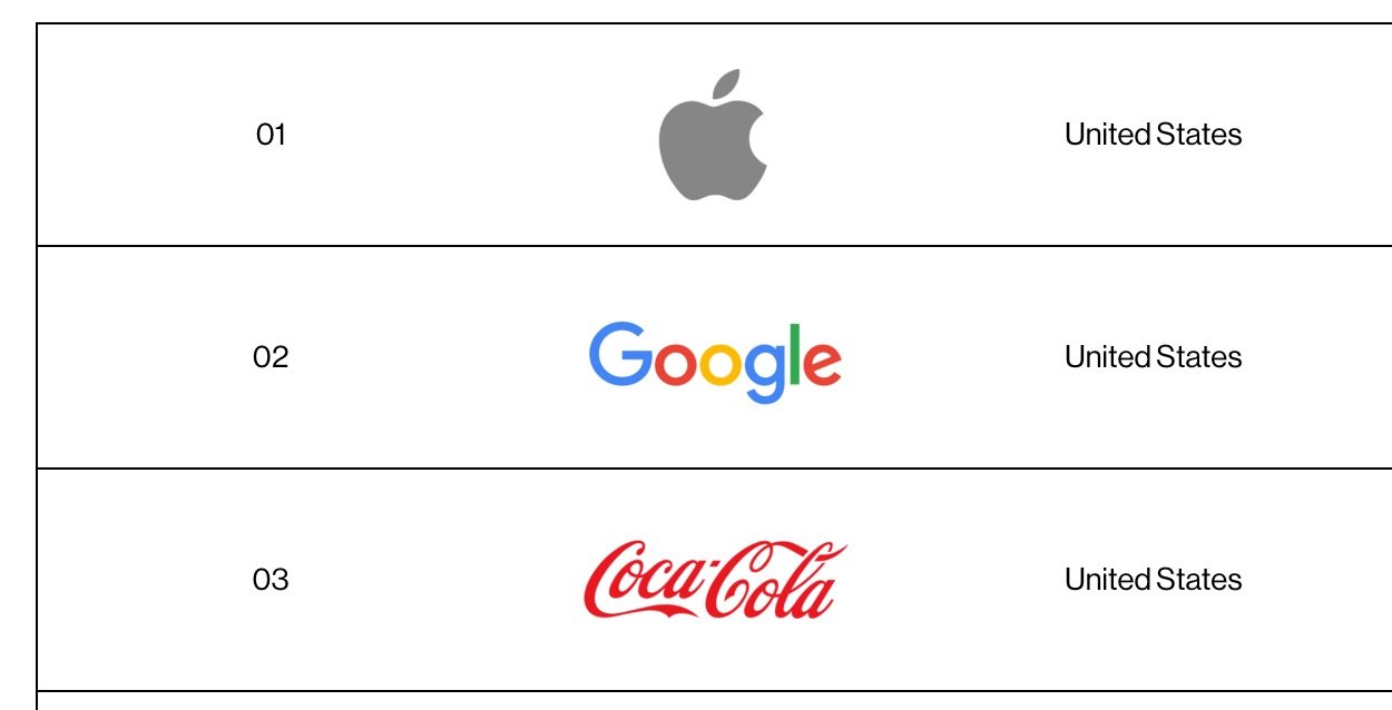 Apple wertvollste Marke der Welt 2015 - Apple fast 4x so wertvoll wie Samsung! 12