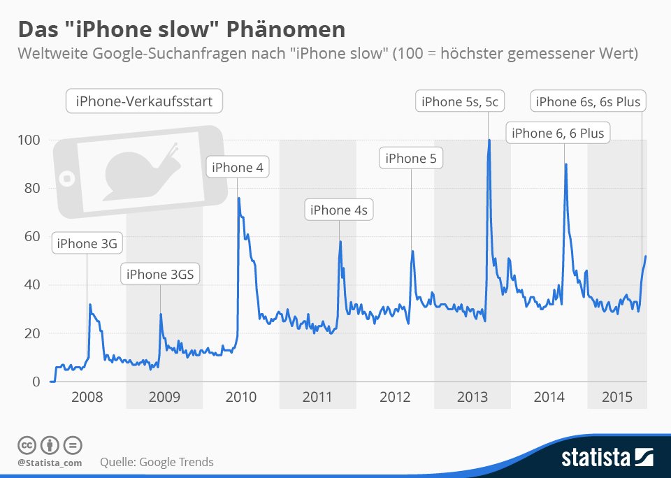 iPhone zu langsam: das "iPhone slow" Phänomen 1