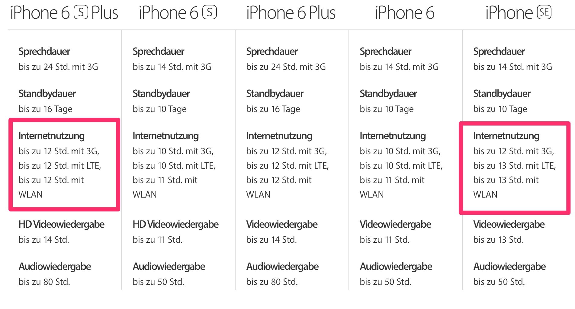 Akku-Wunder iPhone SE: längere Akkulaufzeit als iPhone 6s 6