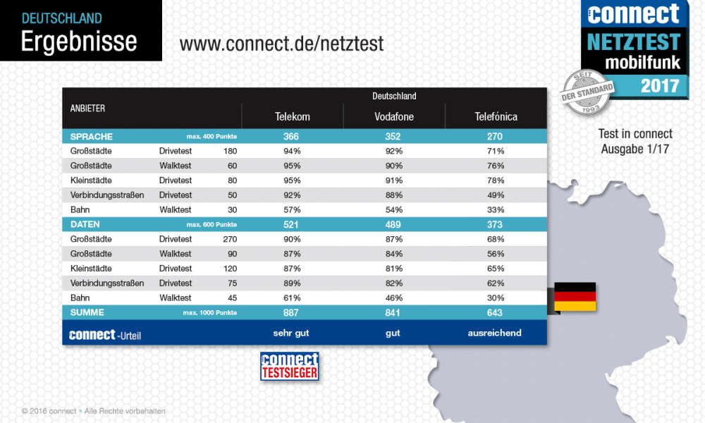 connect Netztest 2017 - Quelle: connect.de