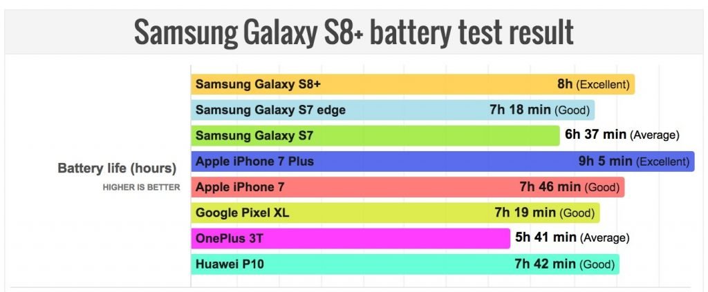 Test Akku-Laufzeit: iPhone 7 Plus schlägt Samsung Galaxy S8+ 2