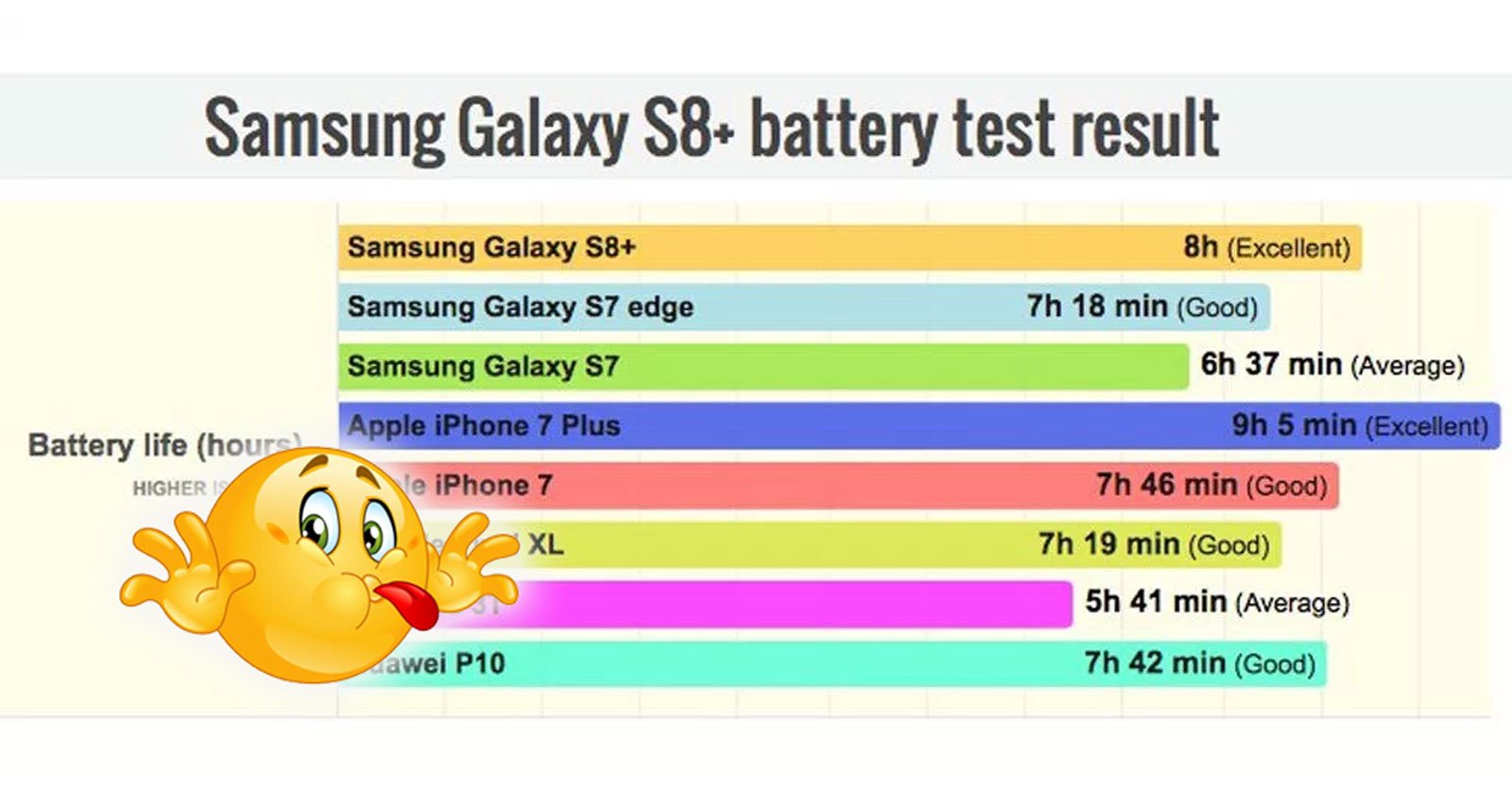 Test Akku-Laufzeit: iPhone 7 Plus schlägt Samsung Galaxy S8+ 1