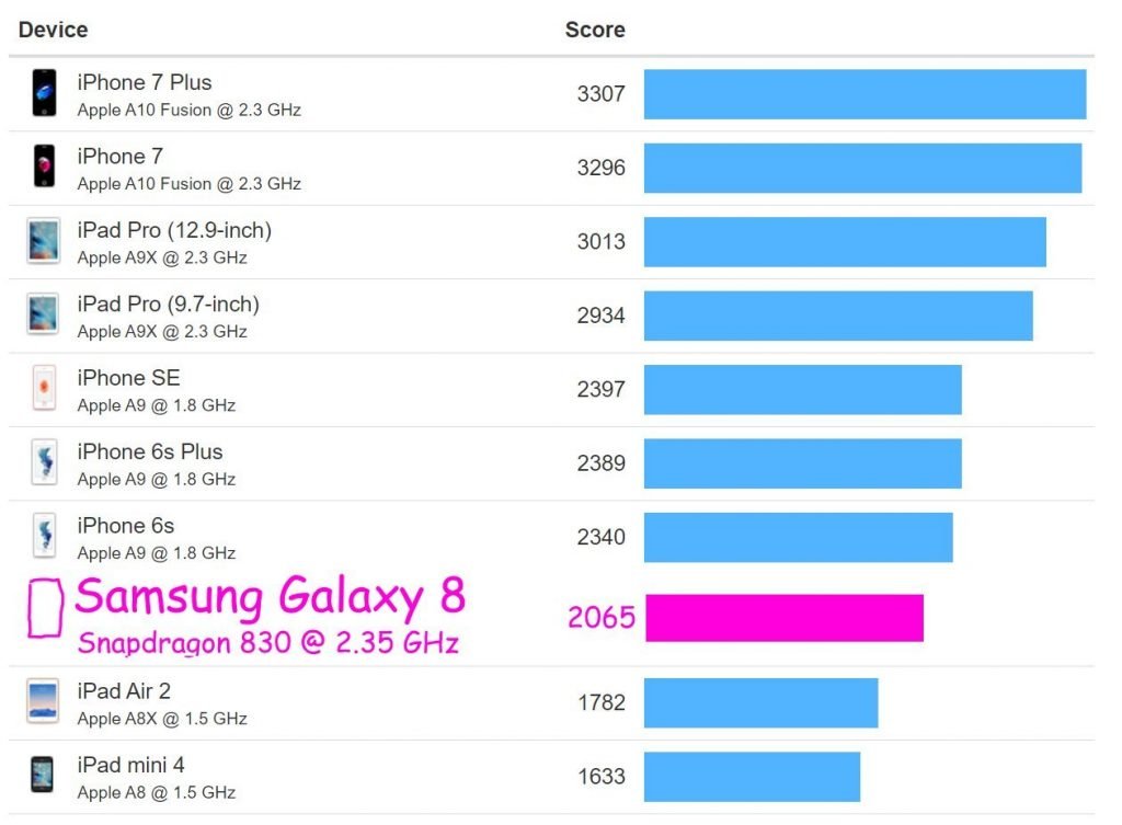 Samsung Galaxy S8: selbst iPhones aus 2015 schneller als Samsung Flaggschiff! 2